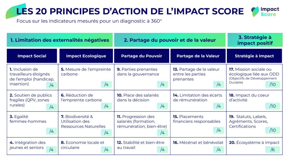 20 critères d'évaluation de l'Impact Score