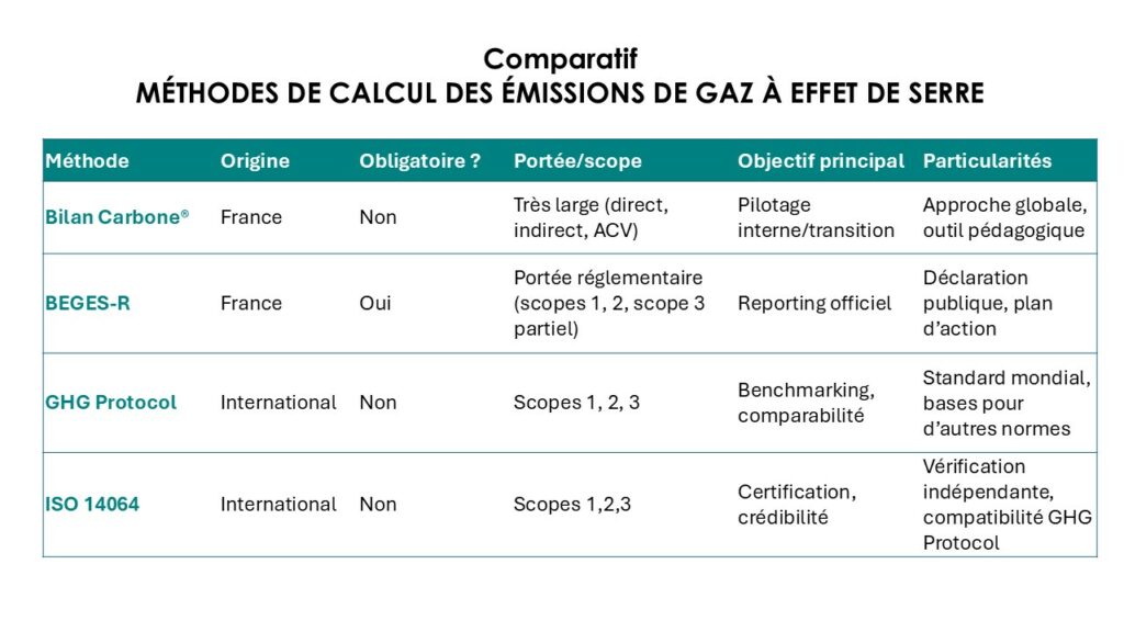 Bilan carbone Comparatif des méthodes