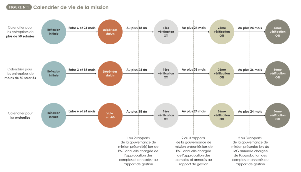 Calendrier de vérification de la société à mission