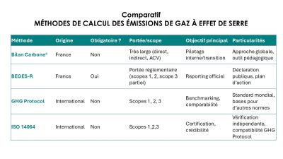 Comparatif des méthodes Bilan carbone Bilan carbone Comparatif des méthodes